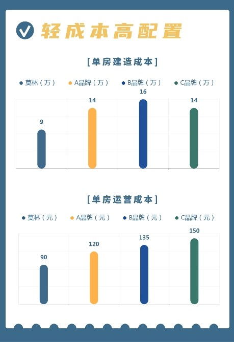 莫林酒店3.0產品新生 為何成為中高端酒店業主的投資必選？